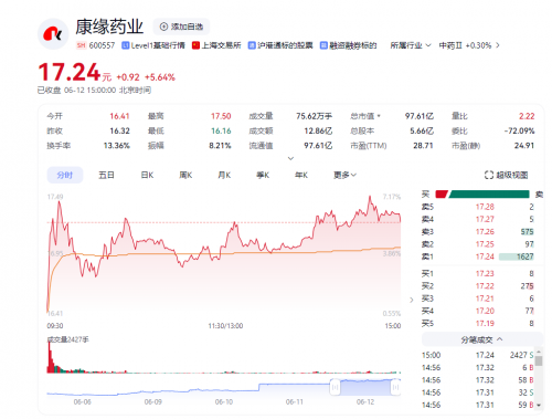 股票配资公司开户网站 创新药板块大涨 康缘药业生物创新药再提速